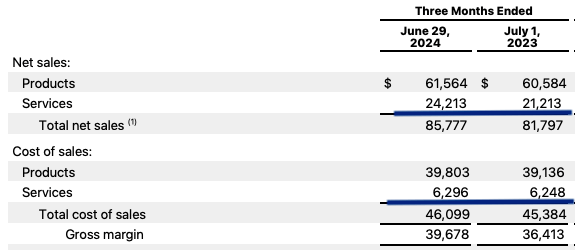 Impact of Services on gross margin.