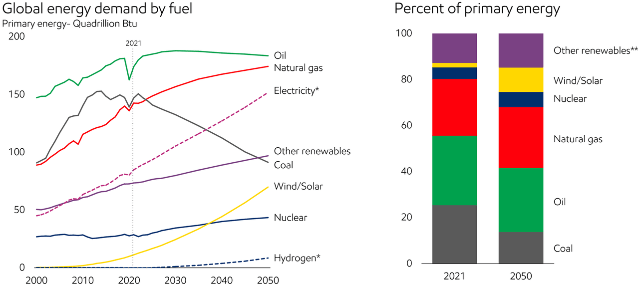 Global energy demand by fuel