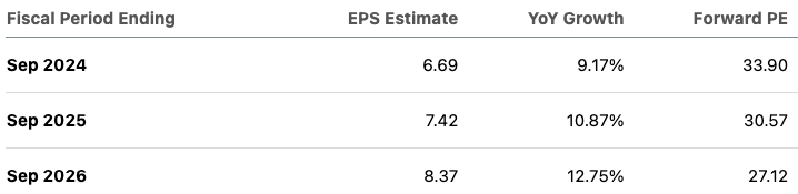 EPS estimate of Apple in the next few years.