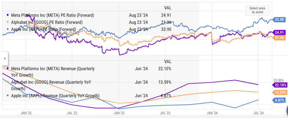 Comparison of Apple stock with Meta and Google.