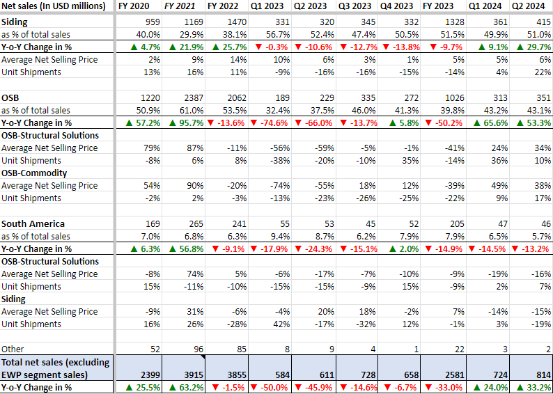 LPX historical net sales growth by segment