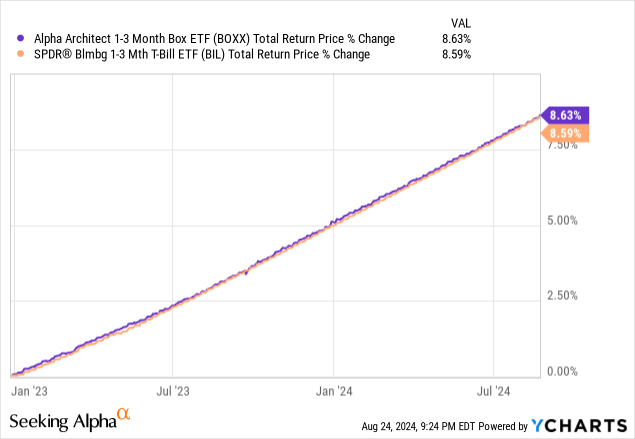 Data by YCharts