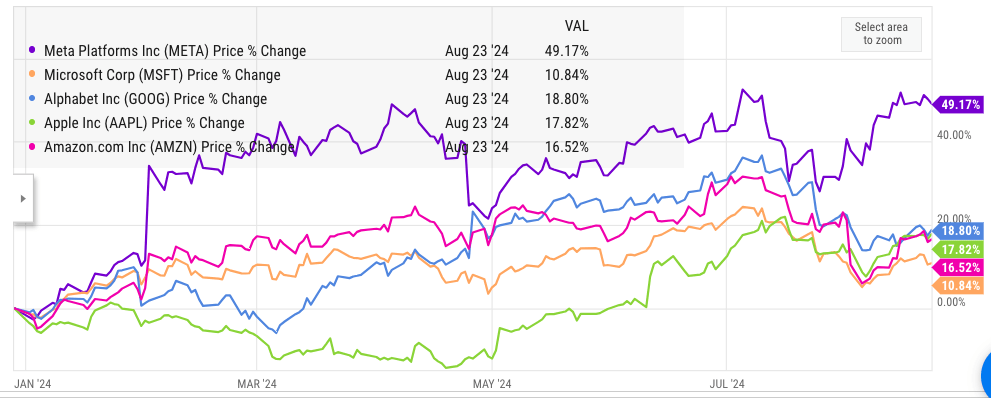 YTD returns of Apple and other big tech companies.