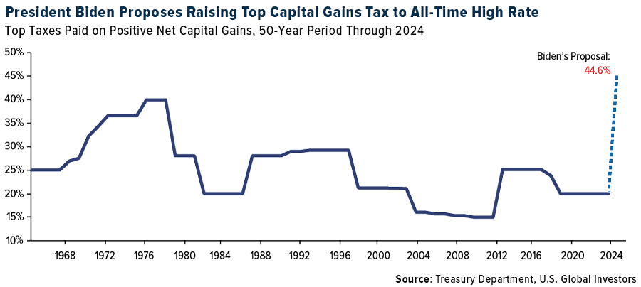 President Biden proposes raising top capital gains tax to all-time high rate