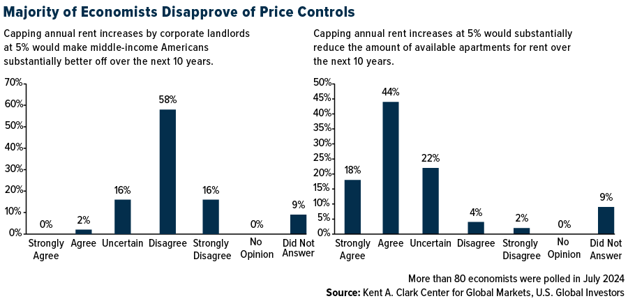 Majority of economists disapprove of price controls