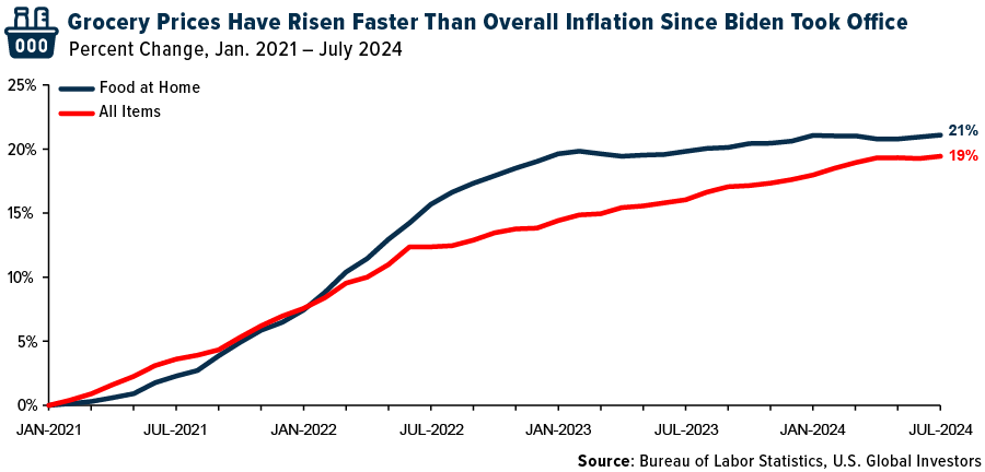 Grocery prices have risen faster than overall inflation since Biden took office