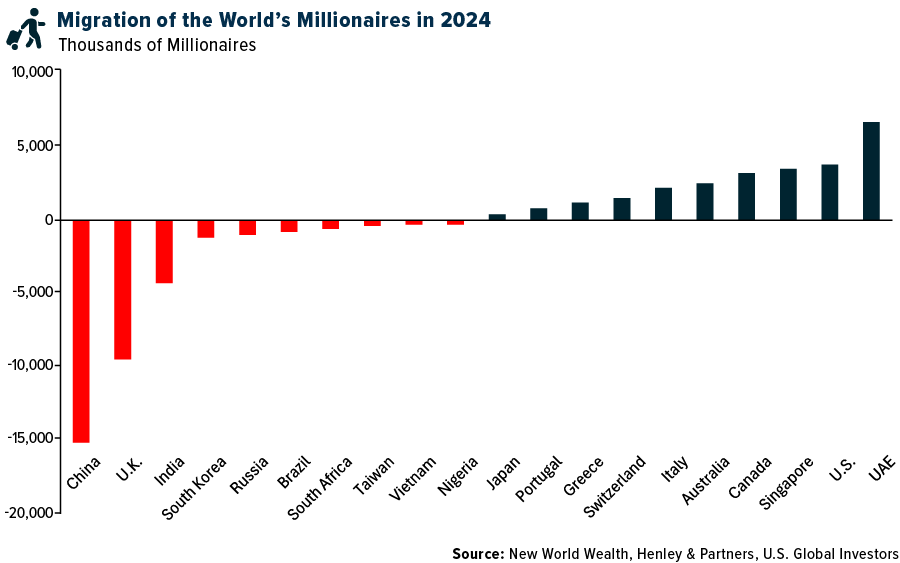 Migration of the world's millionaires in 2024