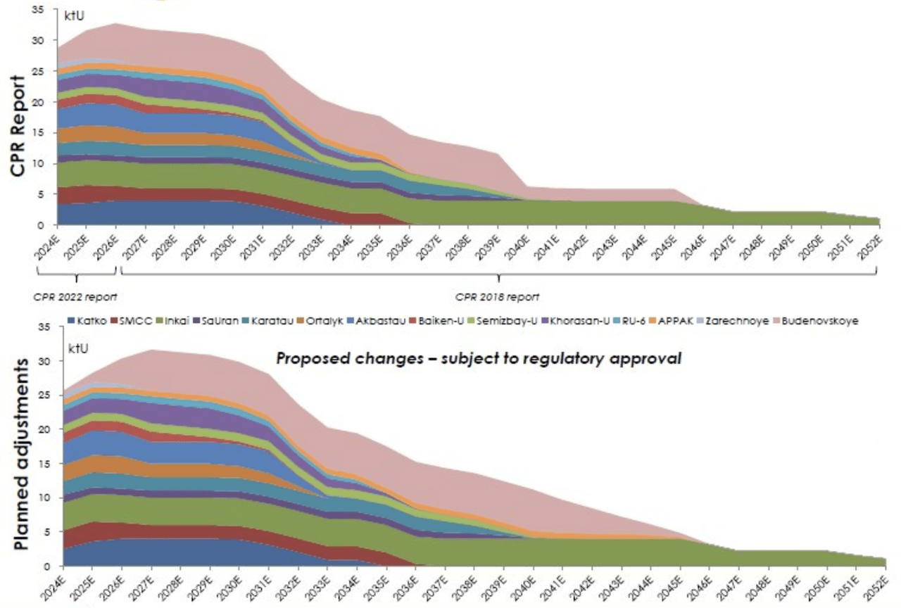 A comparison of the projected Kazatomprom gross production profiles based on competent person's reports (CPRs) and after the recently announced planned adjustments, from 2024 to 2052