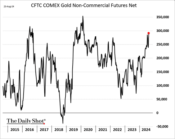 Speculators recently increased their net long position in gold futures