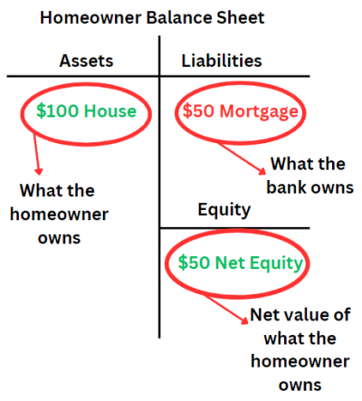 Homeowner balance sheet