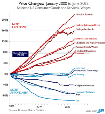 Price changes 2000-2022