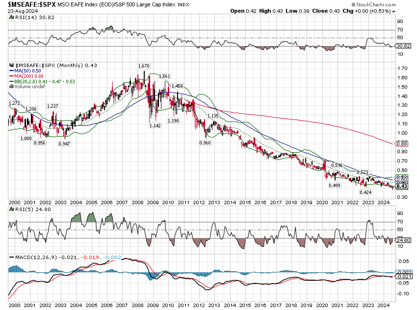 SPX and MSEAFE price chart