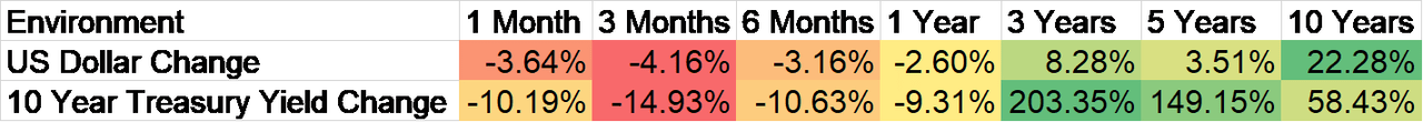 Interest rate environment