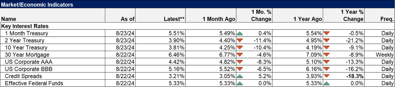 Economic indicators update