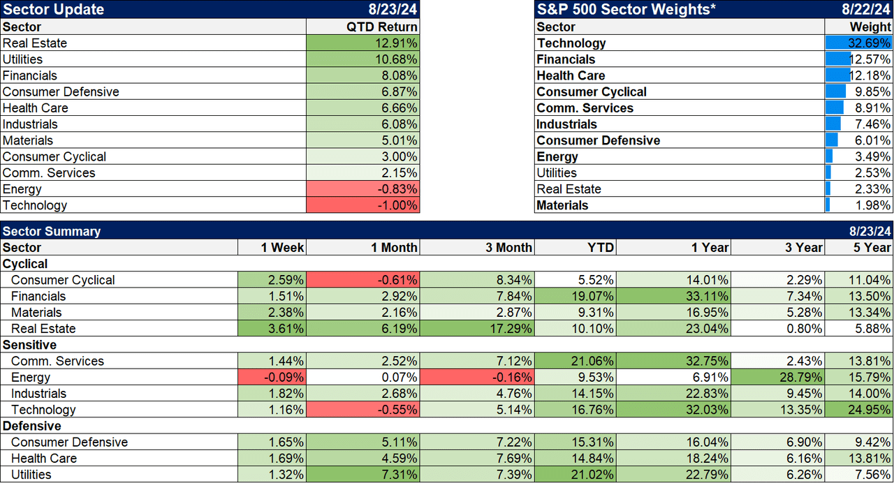 Sector update