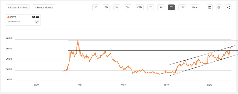 Stock Performance