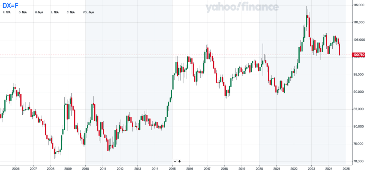 Chart showing the performance of the dollar index