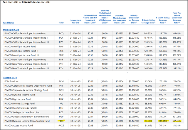 July PIMCO UNII Report