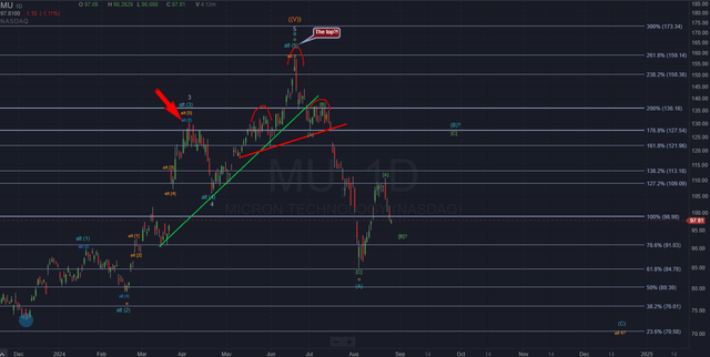 MU Daily Chart