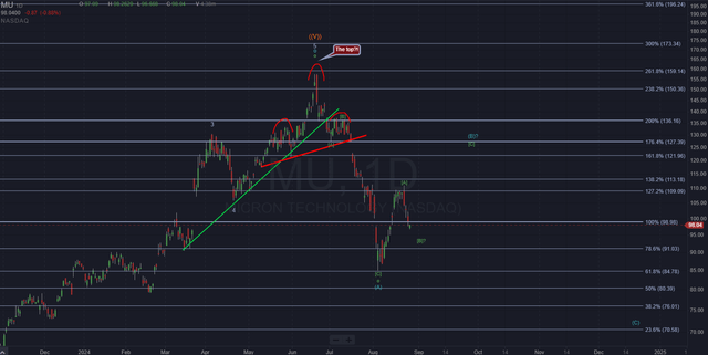 MU Daily Chart