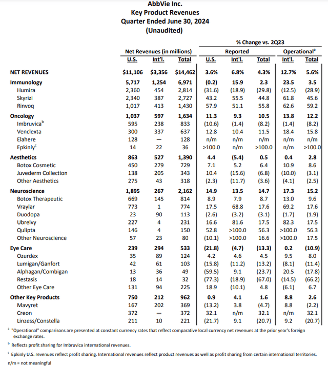 ABBV's financial results for the second quarter ended June 30, 2024.