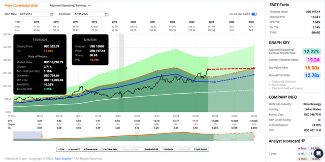 ABBV in FAST Graphs.