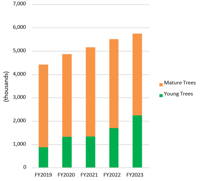 A descrição do gráfico de crescimento da árvore é gerada automaticamente com confiança média