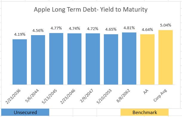 Apple Inc Long Term Debt Yields