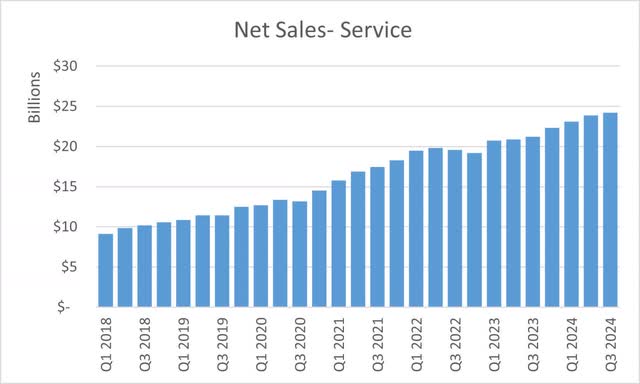 Apple Inc Service Sales