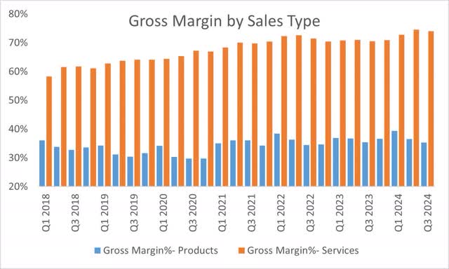 Apple Inc Gross Margin by Sales Type