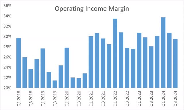 Apple Inc Operating Income Margin