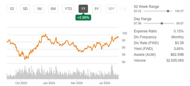 TLT Price History