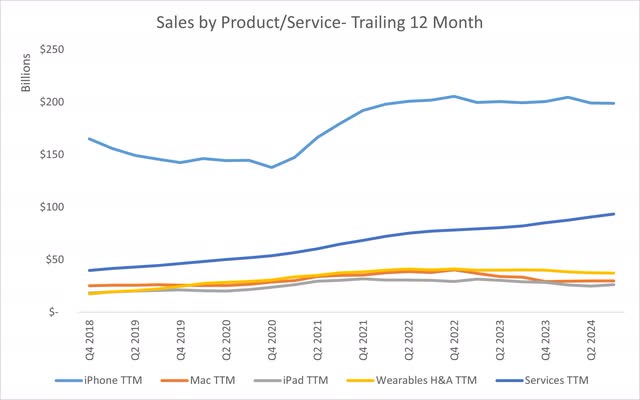 Apple Inc Sales by Product Type