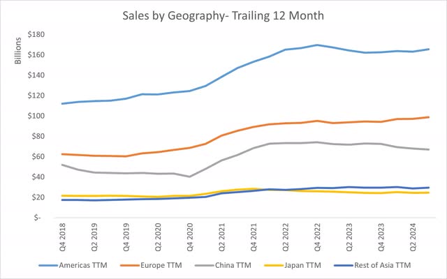 Apple Inc Sales by Geography