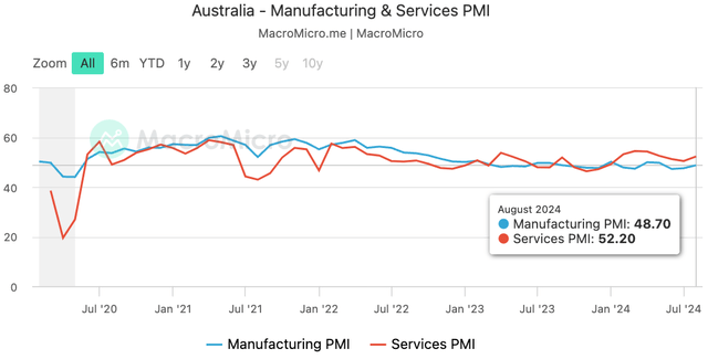 Australia's PMI