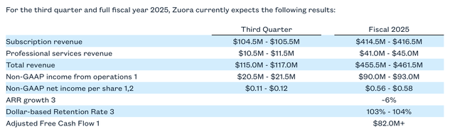 Zuora outlook