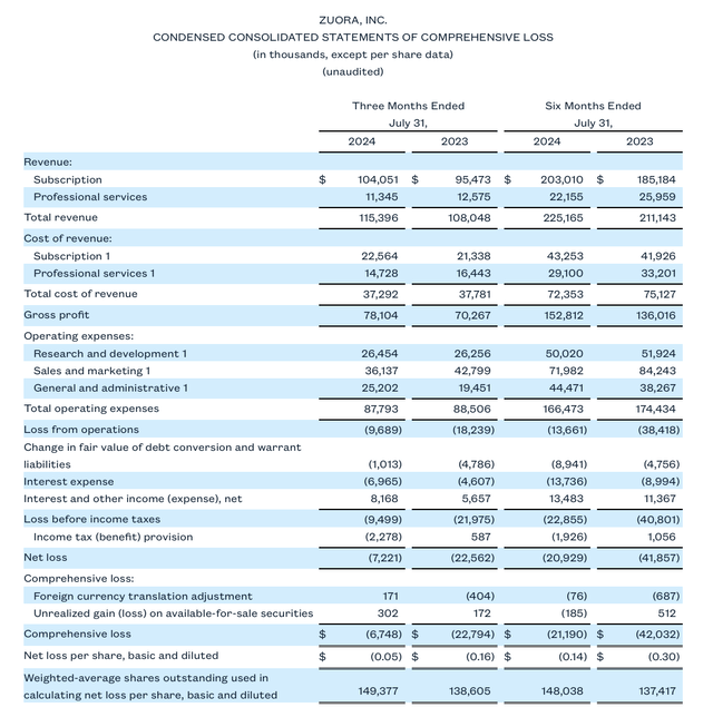 Zuora Q2 results