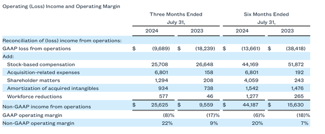 Zuora operating margins