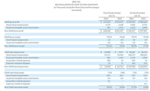 Box pro forma operating margins