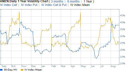 AMZN: Historical and implied volatility trends