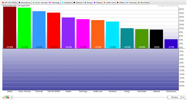 Year-to-date sector returns: Consumer discretionary weakest SPX sector