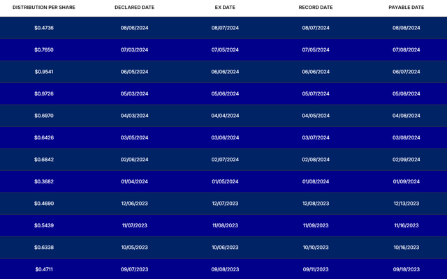 AMZY’s monthly payouts have historically ranged from $0.36 to $0.95.