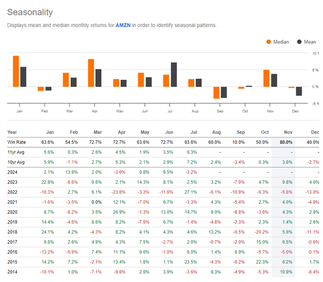 AMZN: Weak seasonal phase favors covered calls