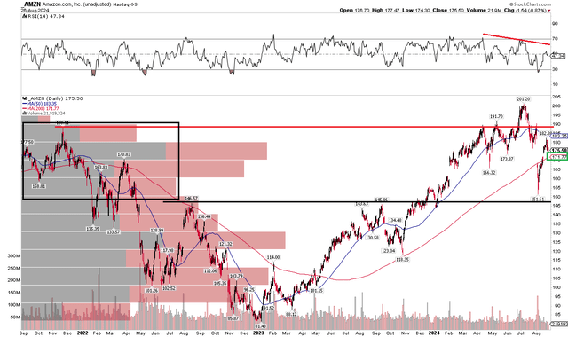 AMZN: Bearish risk of false breakout, support $145-150