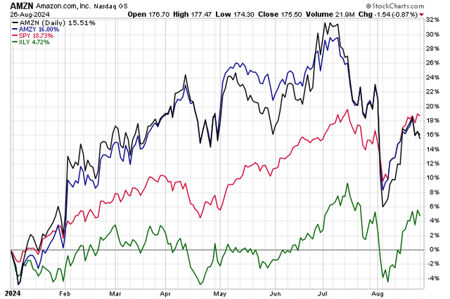 Year-to-date returns: AMZY and AMZN outperform XLY but lag behind SPY