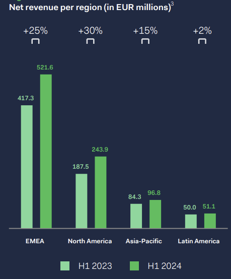 Adyen growth regionally