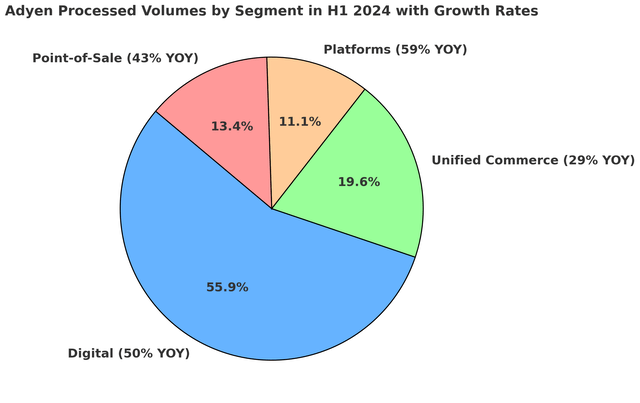 Adyen processed volumes by segment