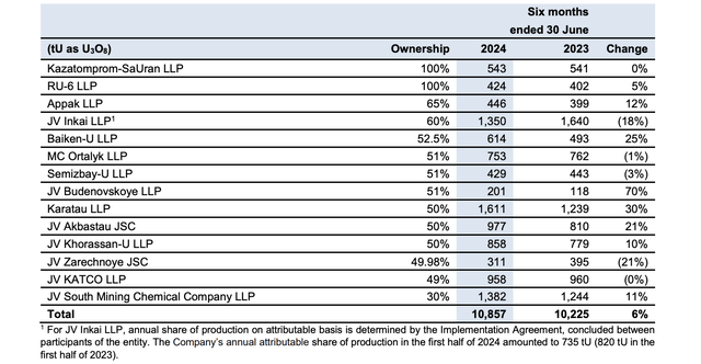 1H2024 and 1H2023 production by operating entities of uranium mines in Kazakhstan, shown with Kazatomprom's interest