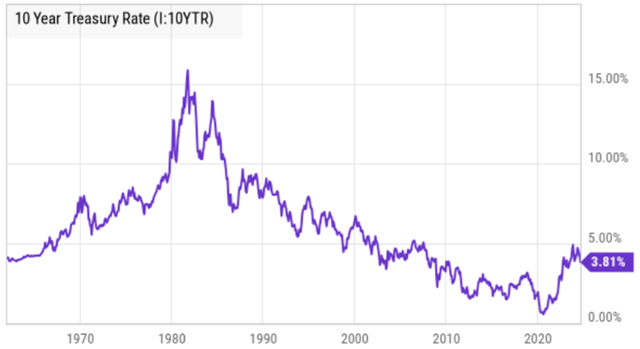 Ycharts