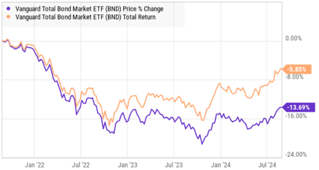 Ycharts